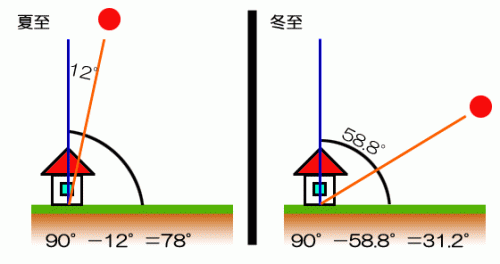 夏至と冬至の太陽の角度