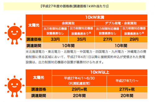 太陽光の価格