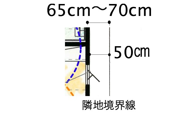 隣地との距離