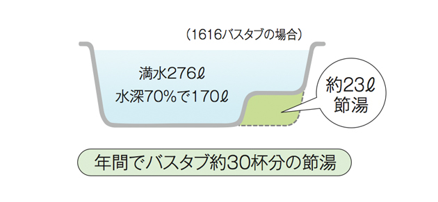 ユニットバスの省エネ