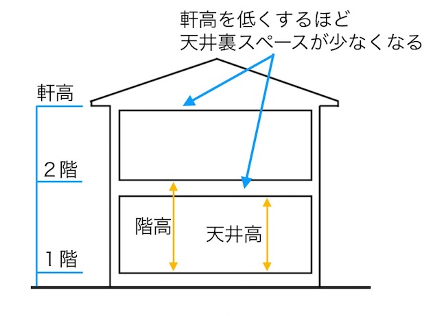 軒高で家の外観はすごく変わります - 建築士が教える!新築の家を建てる人のための家づくりブログ